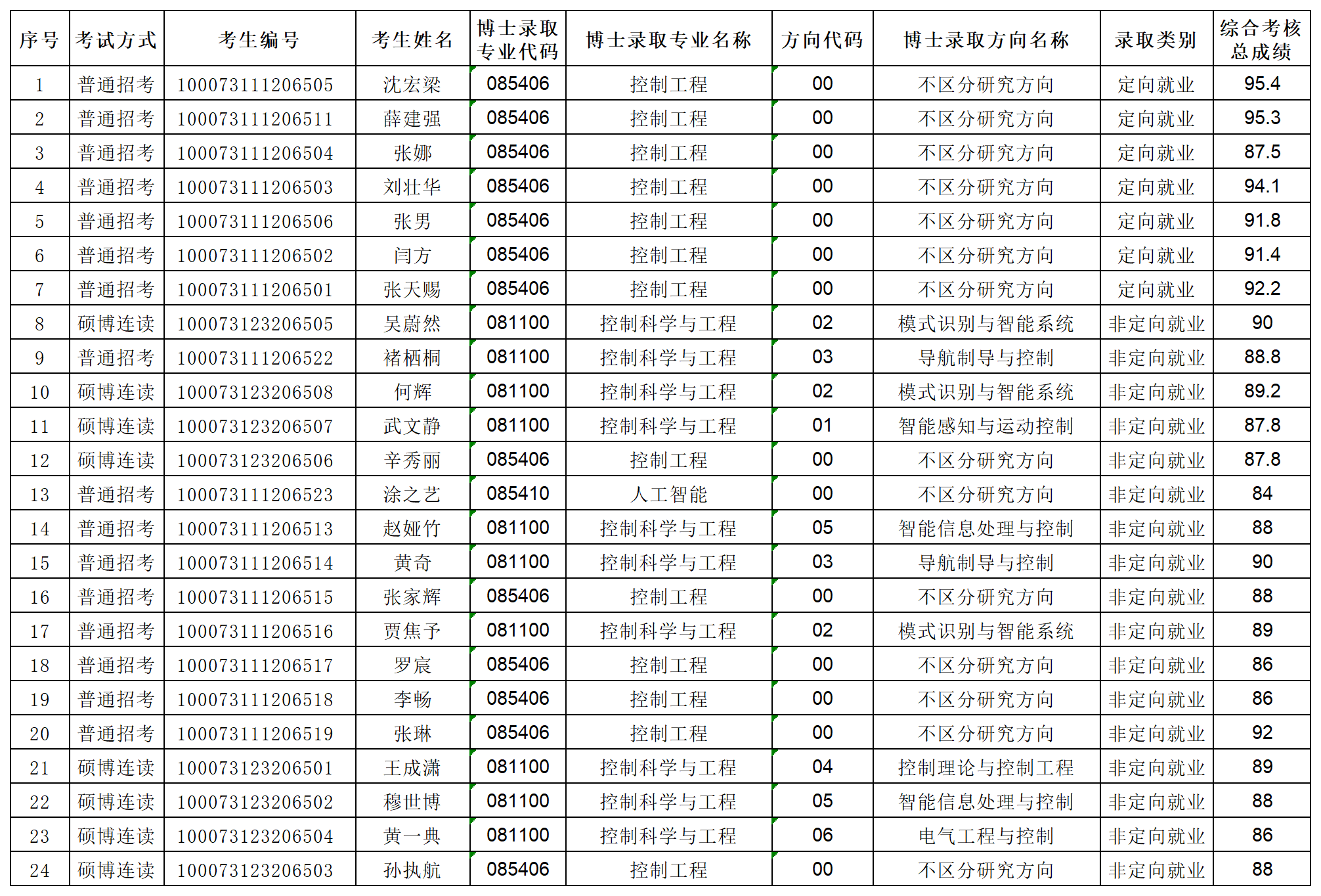 做爱视频
2023年专项博士研究生拟录取名单公示_Sheet1.png