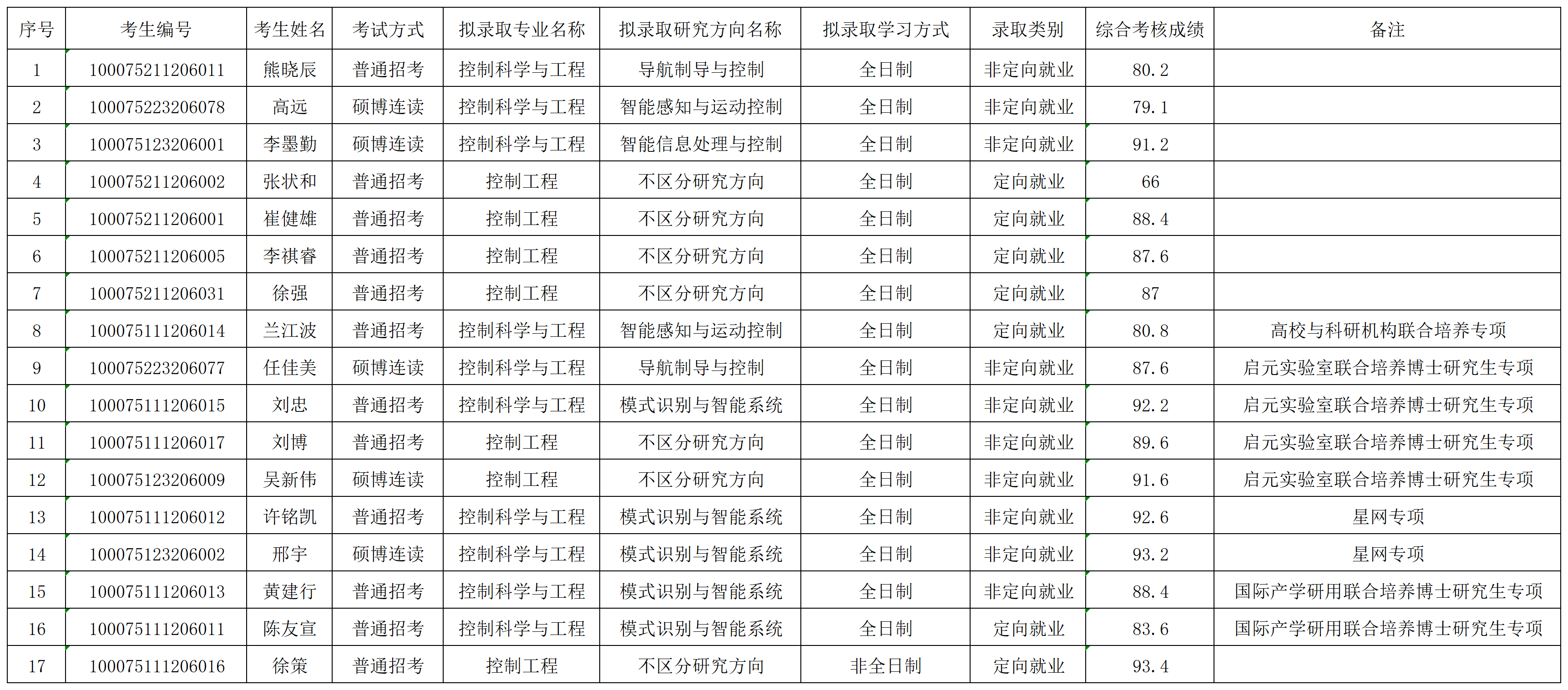 做爱视频
2025年招收博士学位研究生拟录取名单公示（第二批）_录取名单.png