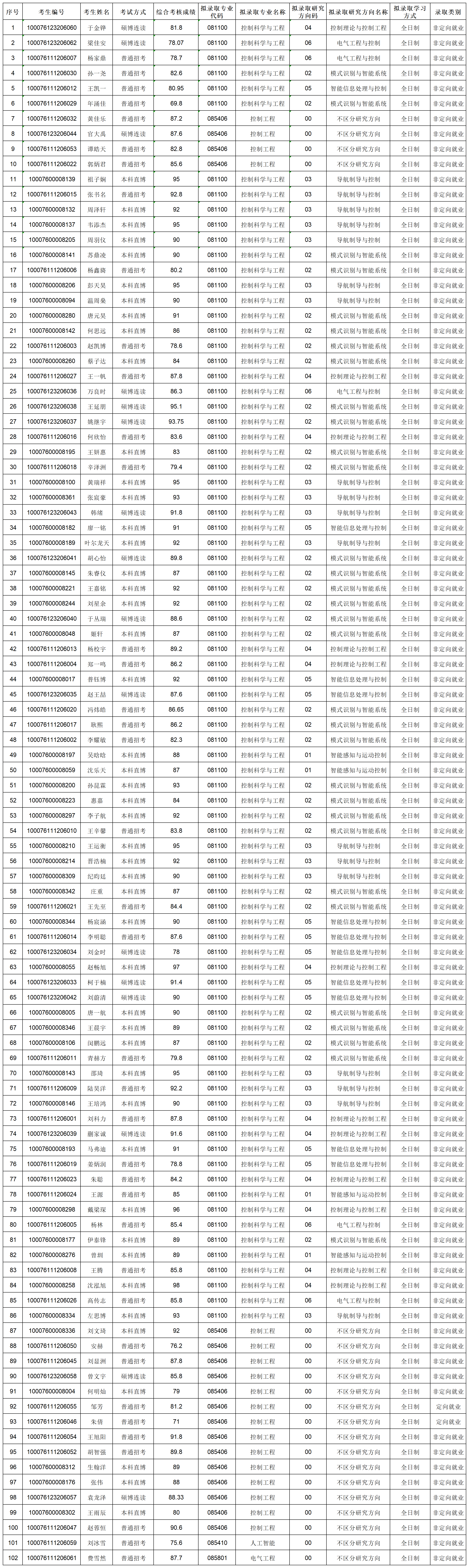 做爱视频
2026年招收攻读博士学位研究生拟录取名单公示20260130_lqxx30115823.png