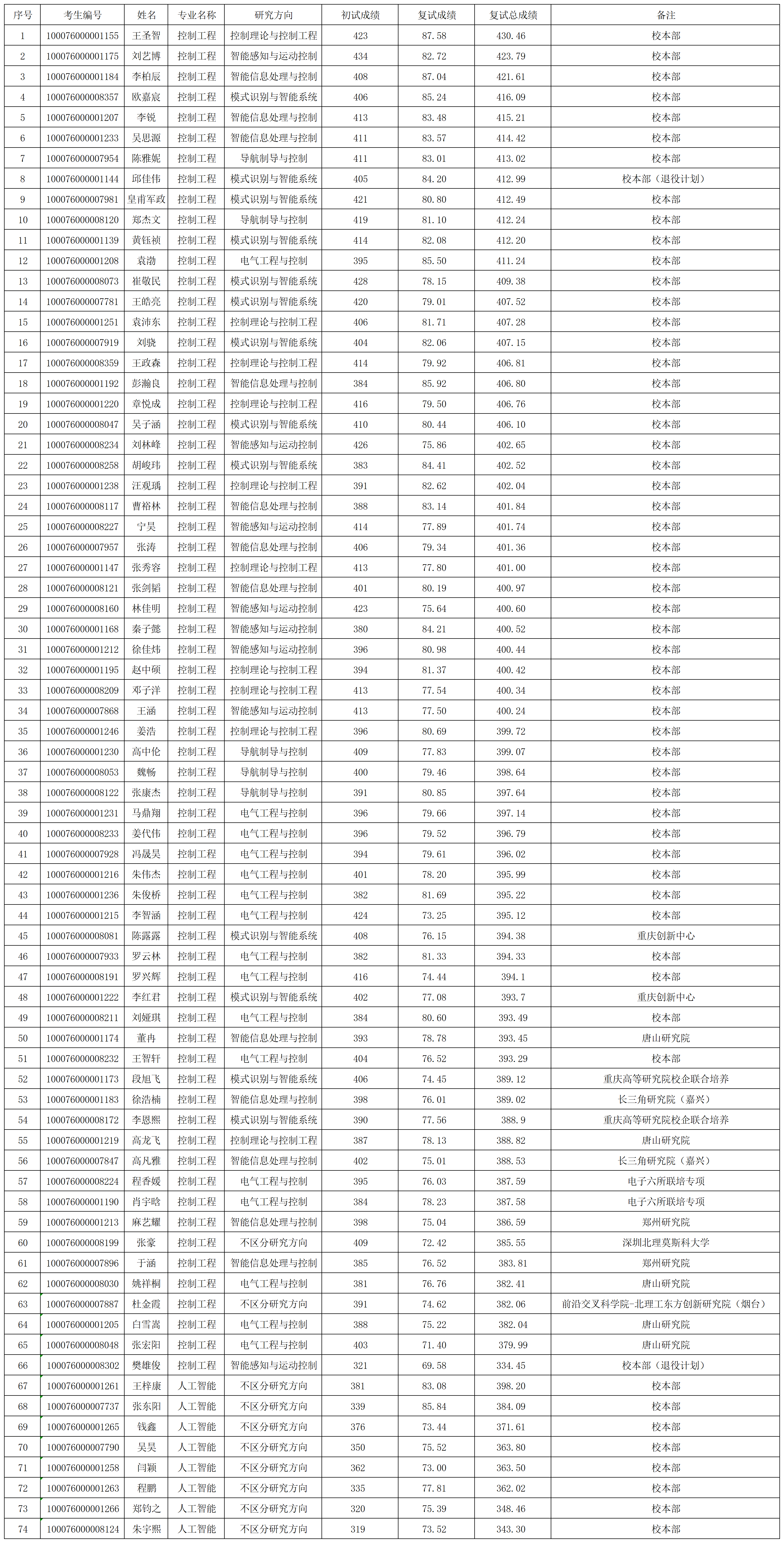 做爱视频
2026年研究生入学考试“专业学位”拟录取名单0331(1)_Sheet1.png