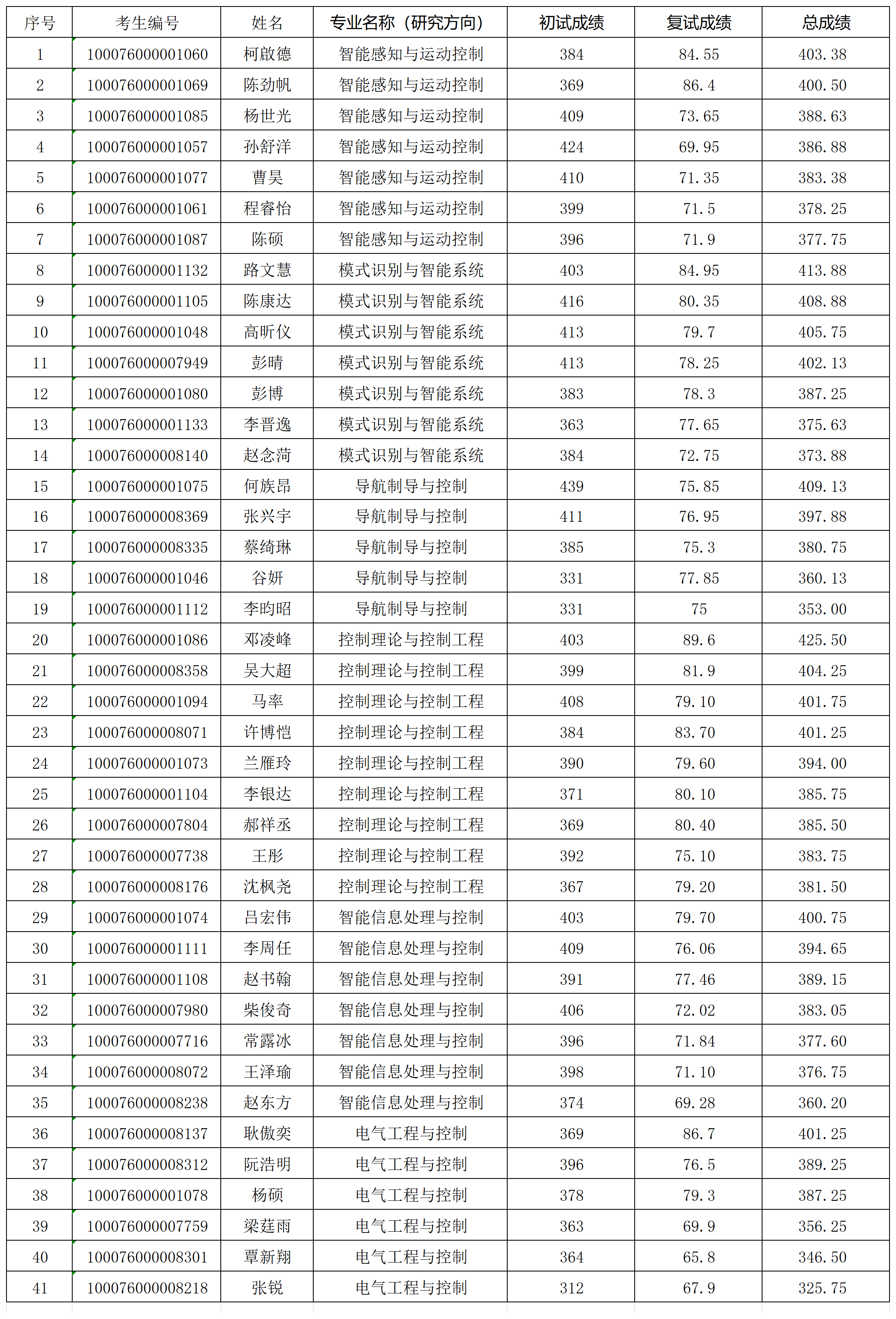 做爱视频
2026年研究生入学考试“学术型”拟录取名单0331V2_Sheet1(1).png