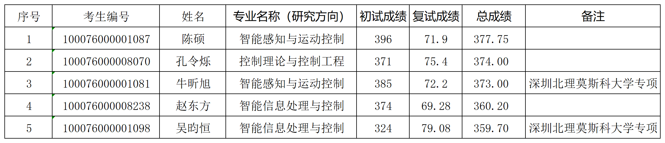 做爱视频
2026年研究生入学考试“学术型”拟录取名单（增补）_Sheet1.png